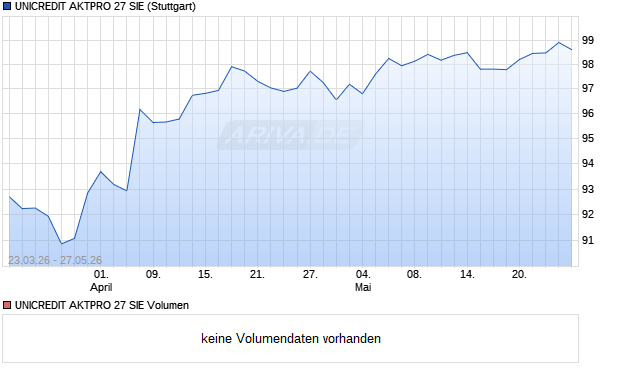 UNICREDIT AKTPRO 27 SIE Aktie Chart