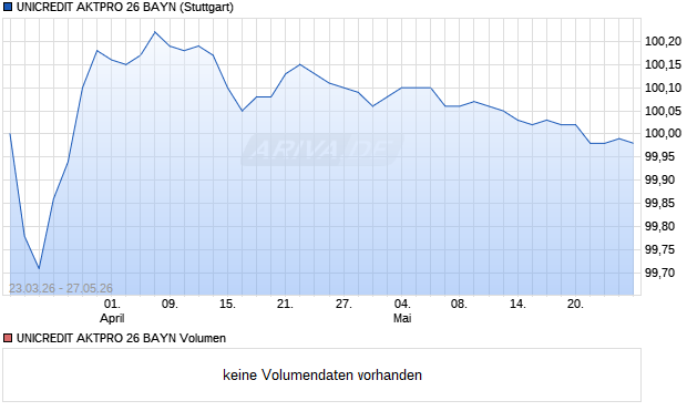 UNICREDIT AKTPRO 26 BAYN Aktie Chart