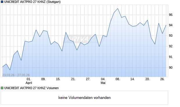 UNICREDIT AKTPRO 27 KHNZ Aktie Chart