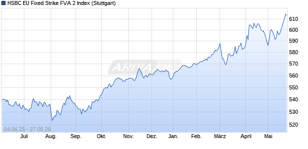 HSBC EU Fixed Strike FVA 2 Index Chart