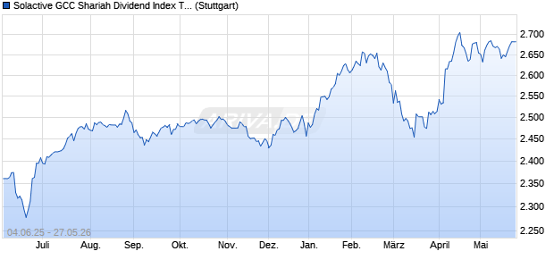 Solactive GCC Shariah Dividend Index TR Chart