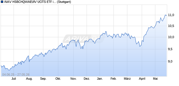 iNAV HSBCHQWAEUIV UCITS ETF ind.fortl.Fondsan-. Chart