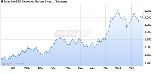Solactive GBS Developed Markets Investable Univers. Chart