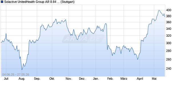 Solactive UnitedHealth Group AR 8.84 Index Chart