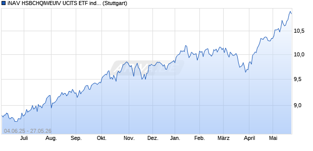 iNAV HSBCHQIWEUIV UCITS ETF ind.fortl.Fondsan-w. Chart