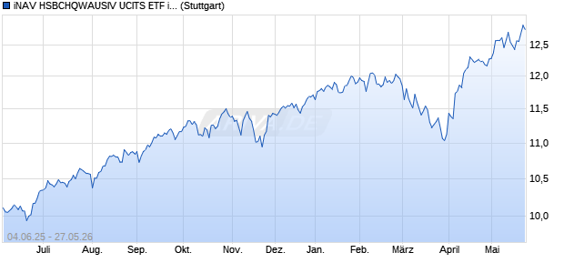 iNAV HSBCHQWAUSIV UCITS ETF ind.fortl.Fondsan-. Chart
