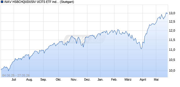 iNAV HSBCHQUDUSIV UCITS ETF ind.fortl.Fondsan-. Chart