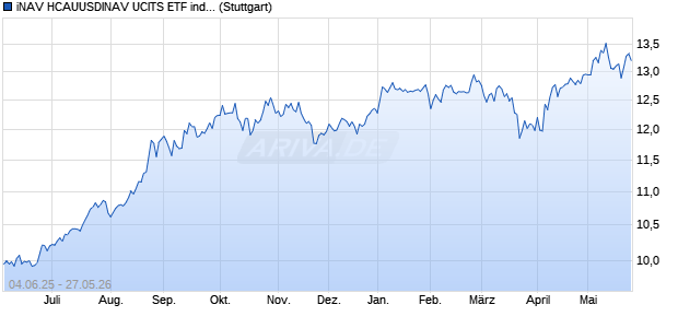 iNAV HCAUUSDINAV UCITS ETF ind.fortl.Fondsan-w. Chart