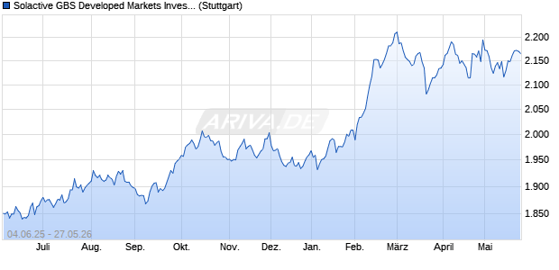 Solactive GBS Developed Markets Investable Univers. Chart