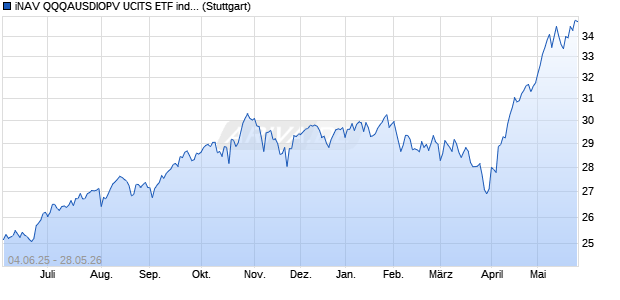 iNAV QQQAUSDIOPV UCITS ETF ind.fortl.Fondsan-w. Chart