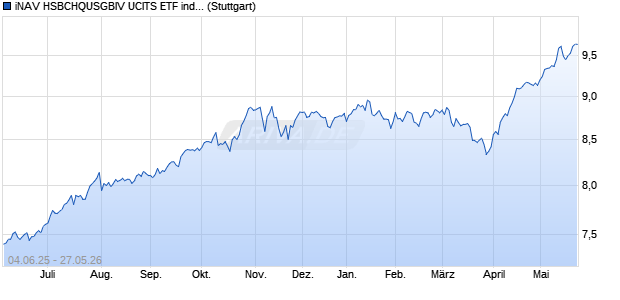 iNAV HSBCHQUSGBIV UCITS ETF ind.fortl.Fondsan-w. Chart