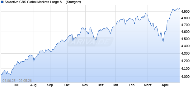 Solactive GBS Global Markets Large & Mid Cap Devel. Chart