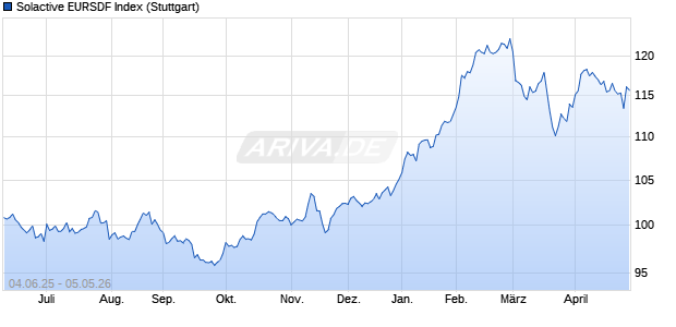 Solactive EURSDF Index Chart