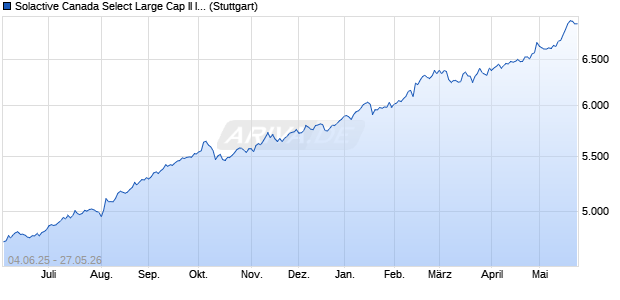 Solactive Canada Select Large Cap II Index NTR Chart