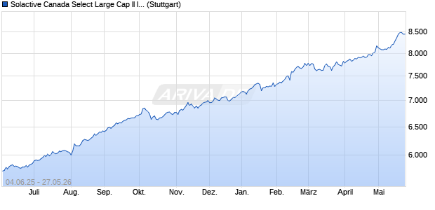 Solactive Canada Select Large Cap II Index TR Chart
