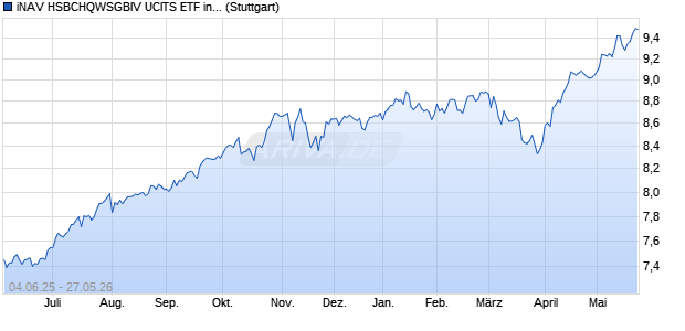 iNAV HSBCHQWSGBIV UCITS ETF ind.fortl.Fondsan-. Chart