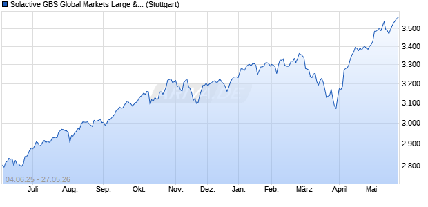 Solactive GBS Global Markets Large & Mid Cap Devel. Chart