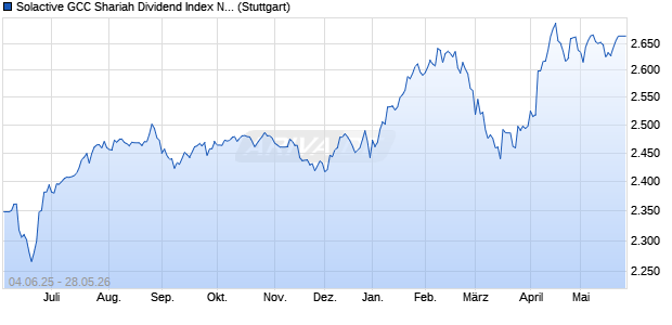 Solactive GCC Shariah Dividend Index NTR Chart