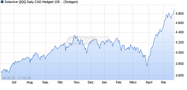 Solactive QQQ Daily CAD Hedged 105 Decrement Ind. Chart