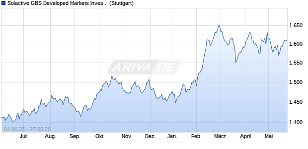 Solactive GBS Developed Markets Investable Univers. Chart