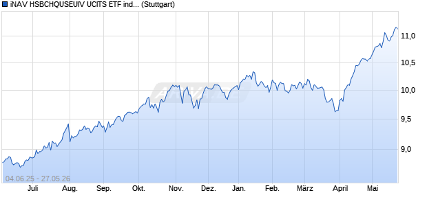 iNAV HSBCHQUSEUIV UCITS ETF ind.fortl.Fondsan-w. Chart