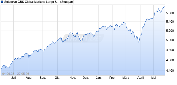 Solactive GBS Global Markets Large & Mid Cap Devel. Chart