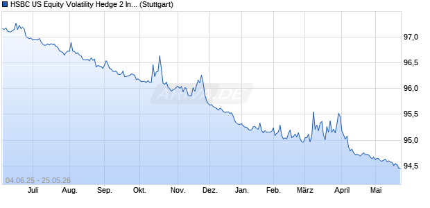 HSBC US Equity Volatility Hedge 2 Index Chart