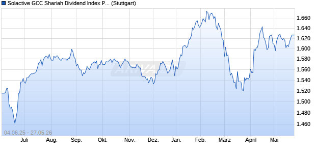 Solactive GCC Shariah Dividend Index PR Chart