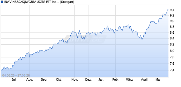 iNAV HSBCHQIWGBIV UCITS ETF ind.fortl.Fondsan-w. Chart