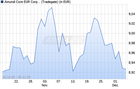 Performance des Amundi Core EUR Corporate Bond UCITS ETF USD Hedged Acc (WKN ETF242, ISIN LU2977997118)