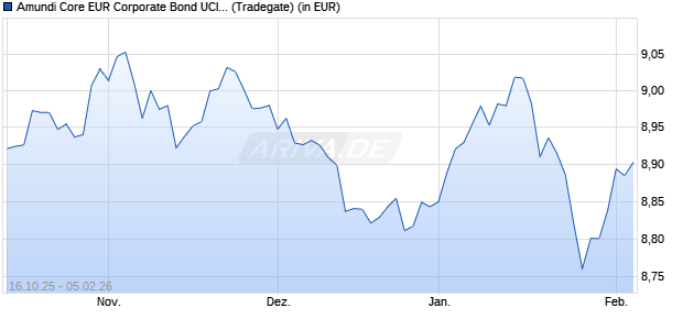 Performance des Amundi Core EUR Corporate Bond UCITS ETF USD Hedged Acc (WKN ETF242, ISIN LU2977997118)