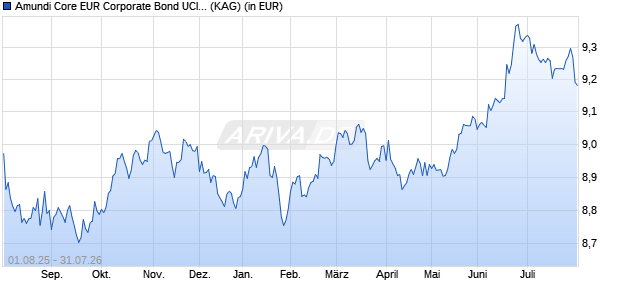 Performance des Amundi Core EUR Corporate Bond UCITS ETF USD Hedged Acc (WKN ETF242, ISIN LU2977997118)