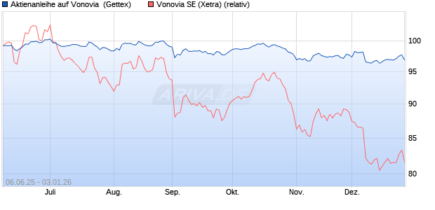 Aktienanleihe auf Vonovia [UniCredit Bank GmbH] (WKN: UG74BE) Chart