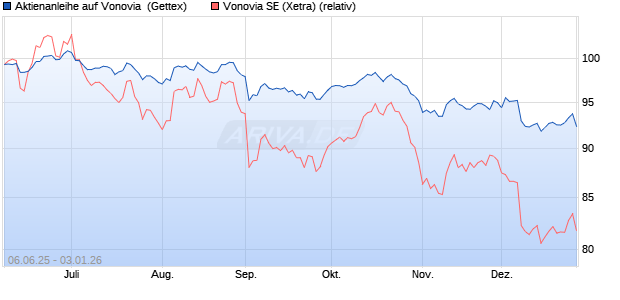 Aktienanleihe auf Vonovia [UniCredit Bank GmbH] (WKN: UG74BG) Chart