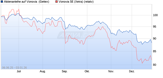 Aktienanleihe auf Vonovia [UniCredit Bank GmbH] (WKN: UG74BH) Chart
