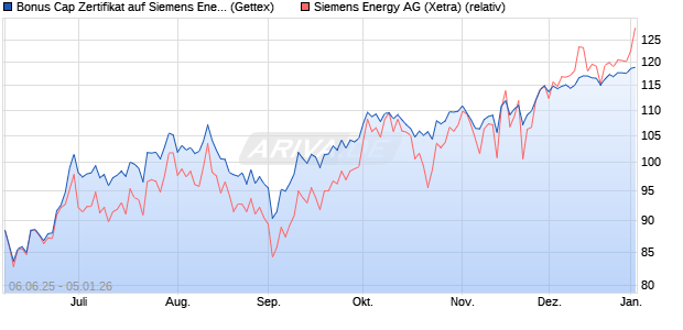 Bonus Cap Zertifikat auf Siemens Energy [UniCredit . (WKN: UG7403) Chart