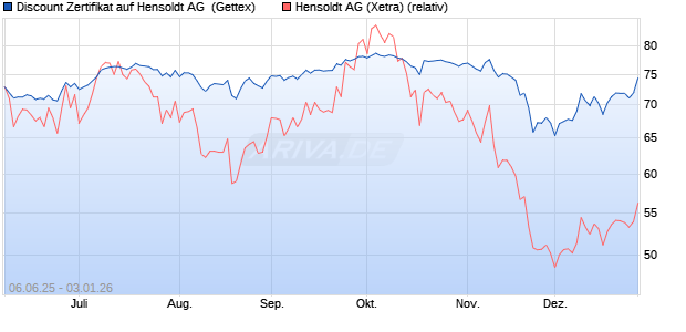 Discount Zertifikat auf Hensoldt AG [UniCredit Bank G. (WKN: UG746F) Chart