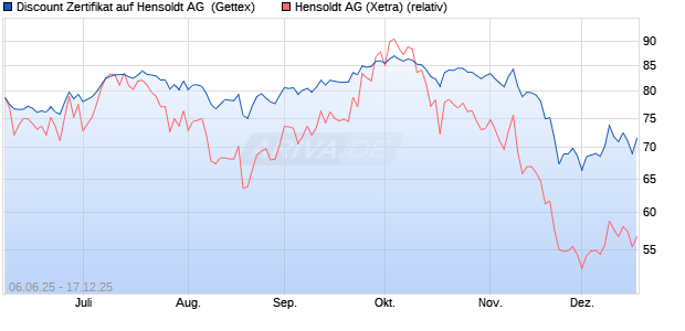 Discount Zertifikat auf Hensoldt AG [UniCredit Bank G. (WKN: UG746H) Chart