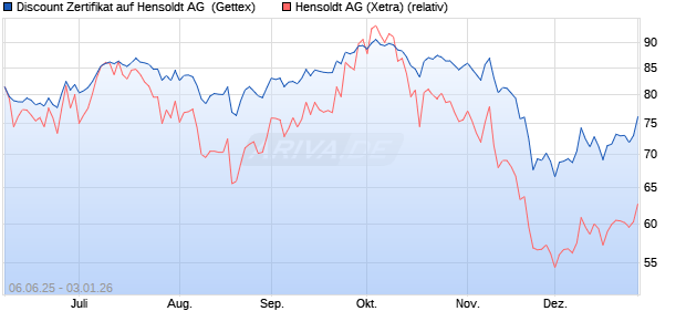 Discount Zertifikat auf Hensoldt AG [UniCredit Bank G. (WKN: UG746J) Chart