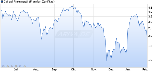 Call auf Rheinmetall [Soci&eacute;t&eacute; G&eacute;n&eacute;rale Effekten Gmb. (WKN: FA17Z5) Chart