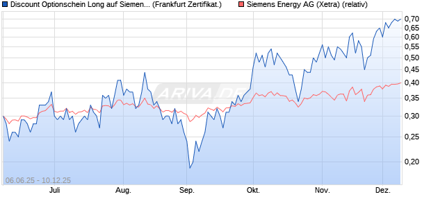 Discount Optionschein Long auf Siemens Energy [DZ. (WKN: DY9LNT) Chart
