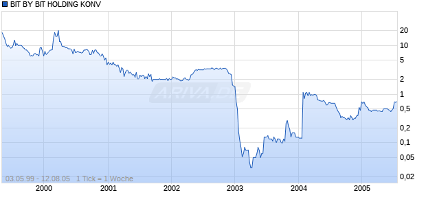 BIT BY BIT HOLDING KONV Chart