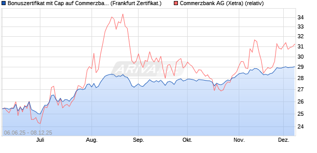 Bonuszertifikat mit Cap auf Commerzbank [DZ BANK . (WKN: DY9M5M) Chart