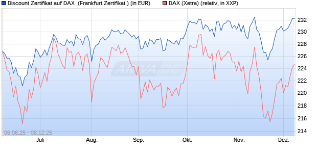 Discount Zertifikat auf DAX [Vontobel] (WKN: VK52UP) Chart