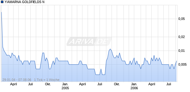 YAMARNA GOLDFIELDS N Chart
