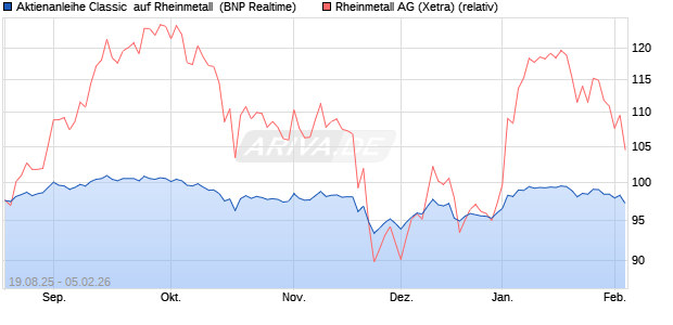 Aktienanleihe Classic  auf Rheinmetall [BNP Paribas . (WKN: PC99QR) Chart