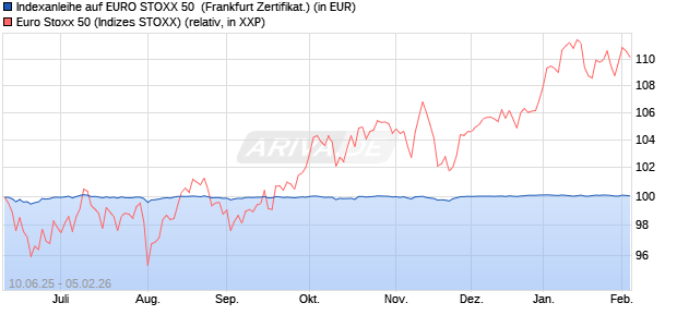 Indexanleihe auf EURO STOXX 50 [DZ BANK AG] (WKN: DY3HW5) Chart
