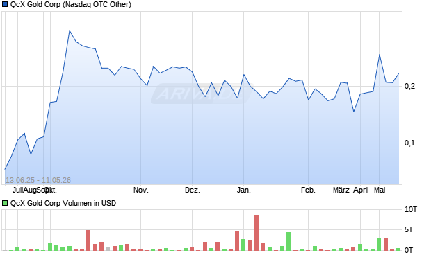 QcX Gold Aktie Chart
