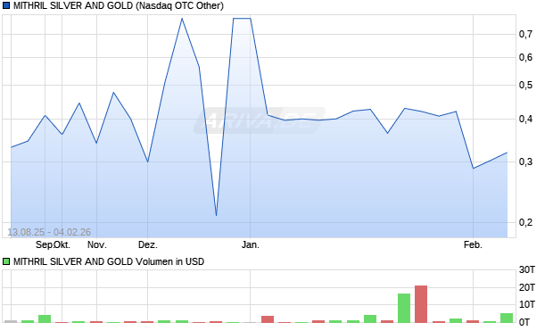 MITHRIL SILVER AND GOLD Aktie Chart