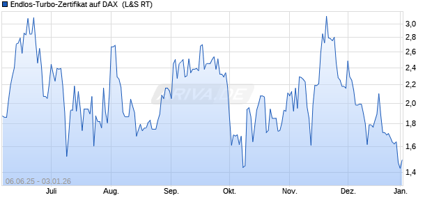 Endlos-Turbo-Zertifikat auf DAX [Lang & Schwarz] (WKN: LX5323) Chart